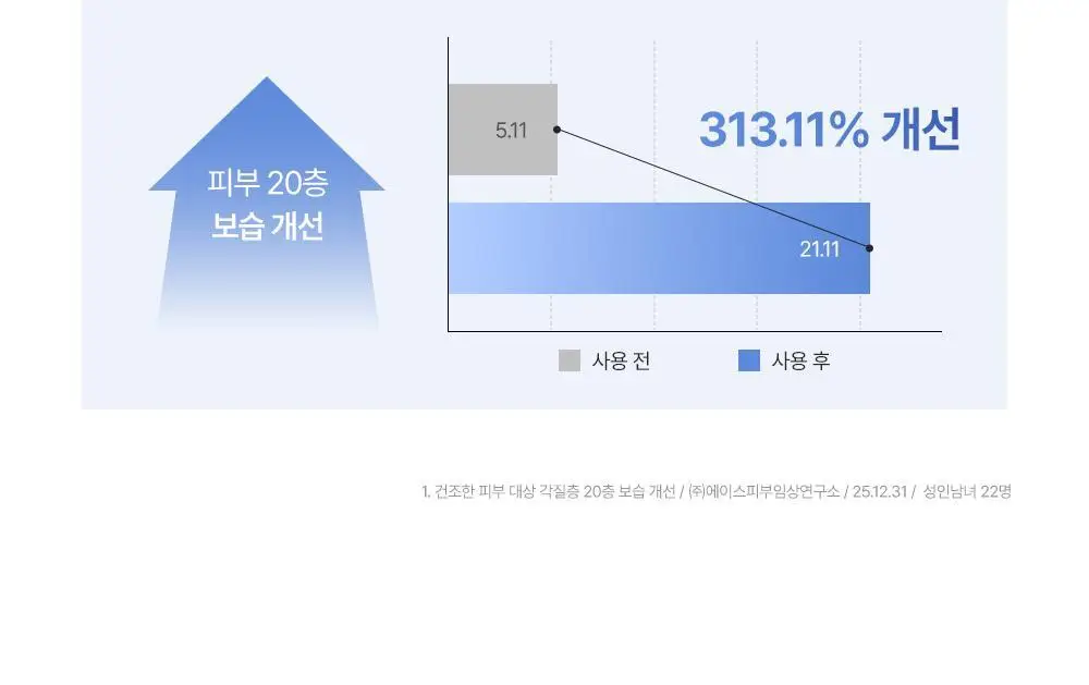 [피부볼륨 플럼핑효과/피부수분 20겹개선] 피캄 PDRN 카페인 블루캡슐 11 세럼 30ml 상세페이지 26